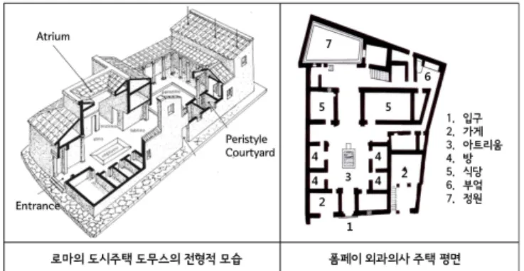 [그림  7]  로마  도시주택을  이용한  의료시설 3.4  실습·교육중심의  의료시설  :  비잔틴·아랍 비잔틴시대  지중해  동쪽  지역에서는  과학적이고  실제적 인  의학과  의료기관의  발전이  있었다