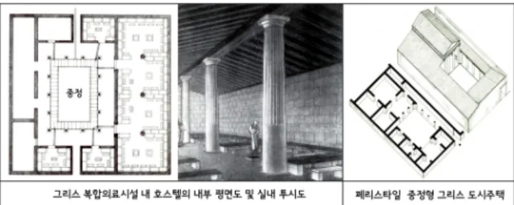 [그림  13]  그리스  의료시설  내  숙박시설과  도시주택과의  유사성 2)  초기기독교  시대  성지순례길을  중심으로  만들어진  수 도원  및  자선의료시설  등에는  헐벗고  굶주린  순례자들을  위 한  호스피스가  운영되었다