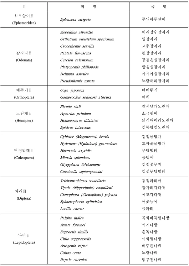 표 10. 1차년도 출현곤충상
