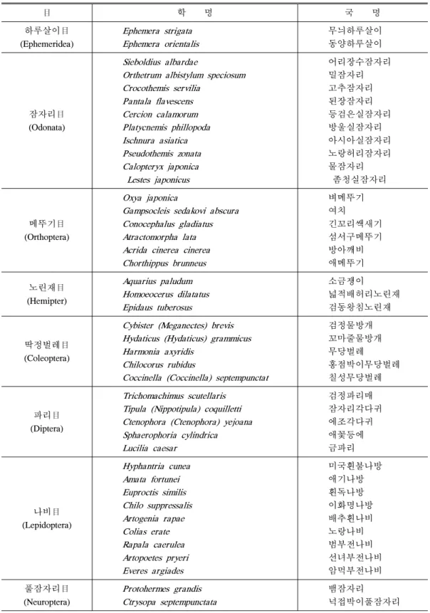 표 5. 2차년도 출현곤충상 目 학 명 국 명 하루살이目 (Ephemeridea) Ephemera strigata Ephemera orientalis 무늬하루살이동양하루살이 잠자리目 (Odonata) Sieboldius albardae