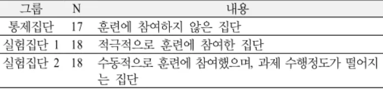 Table 1. Composition of each group 그룹 N 내용 통제집단 17 훈련에 참여하지 않은 집단 실험집단  1 18 적극적으로 훈련에 참여한 집단 실험집단  2 18 수동적으로 훈련에 참여했으며,  과제 수행정도가 떨어지 는 집단생각되는 문제라고 정의하였다(Brugman, 1995)