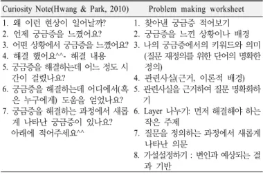 Figure 1. Guideline for writing problem making worksheet