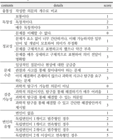 Table 3. Rubric for qualitative assessment of questions on  the questionnaire