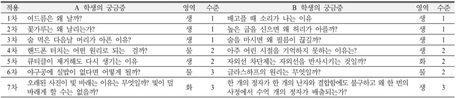 Table 6. Examples of students’ questions at each stages