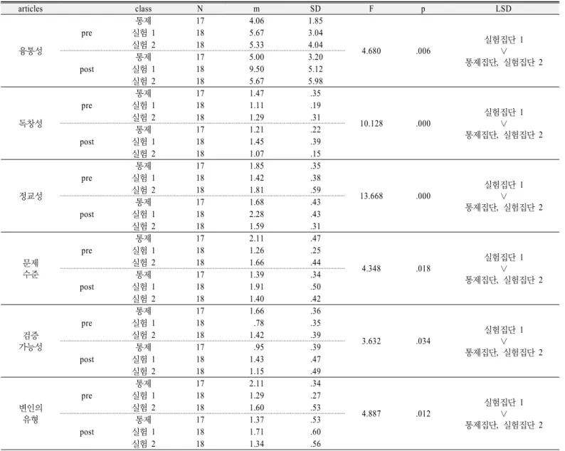Table 7. ANCOVA results for problem finding test articles class N m SD F p LSD 융통성 pre 통제 17 4.06 1.85 4.680 .006 실험집단  1∨ 통제집단 ,  실험집단 2실험 1185.673.04실험 2185.334.04 post 통제 17 5.00 3.20실험 1189.505.12 실험 2 18 5.67 5.98 독창성 pre 통제 17 1.47 .35 10.128 .000 실험