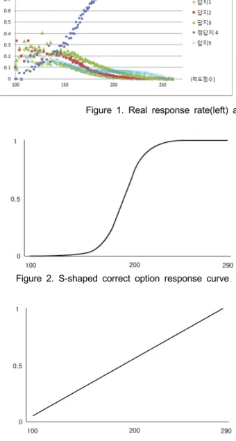 Figure 2. S-shaped correct option response curve Figure 3. J-shaped correct option response curve