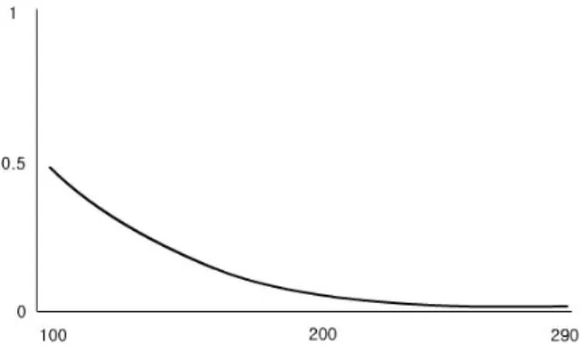 Figure 8. Flat-shaped incorrect option response curve Figure 9. Mound-shaped incorrect option response curve