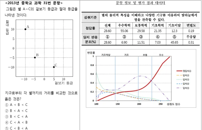 Figure 12. Case 2 : “J-Mound” curve – Item(Left), assessment result and option response rate curve(Right) 정답지의 반응률이 특정 집단(주로 보통학력 집단)까지 낮게 나타나  J자형 정답 곡선을 나타내게 된다