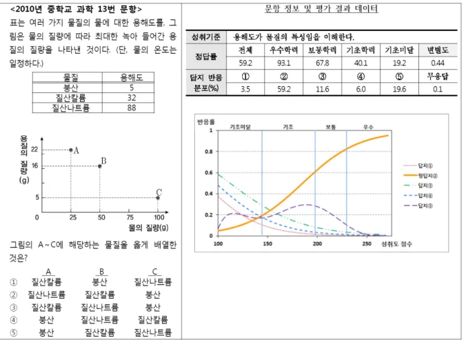 Figure 13. Case 3 : “Straight-Mound” curve – Item(Left), assessment result and option response rate curve(Right) 이 문항은 주어진 자료에서 용해도를 계산해내고 그 용해도가 물질 의 특성임을 알고 물질을 확인할 수 있는지 평가하는 문항이다
