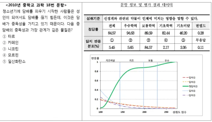 Figure 14. Case 4 : “F-Down” curve – Item(Left), assessment result and option response rate curve(Right) 데 매우 적절하게 작용함을 알 수 있다