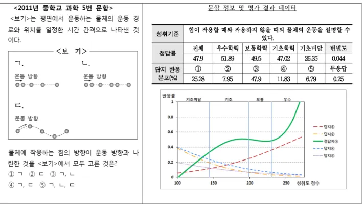 Figure 15. Case 4 : “Step-Up” curve – Item(Left), assessment result and option response rate curve(Right) 것으로 추정하였다
