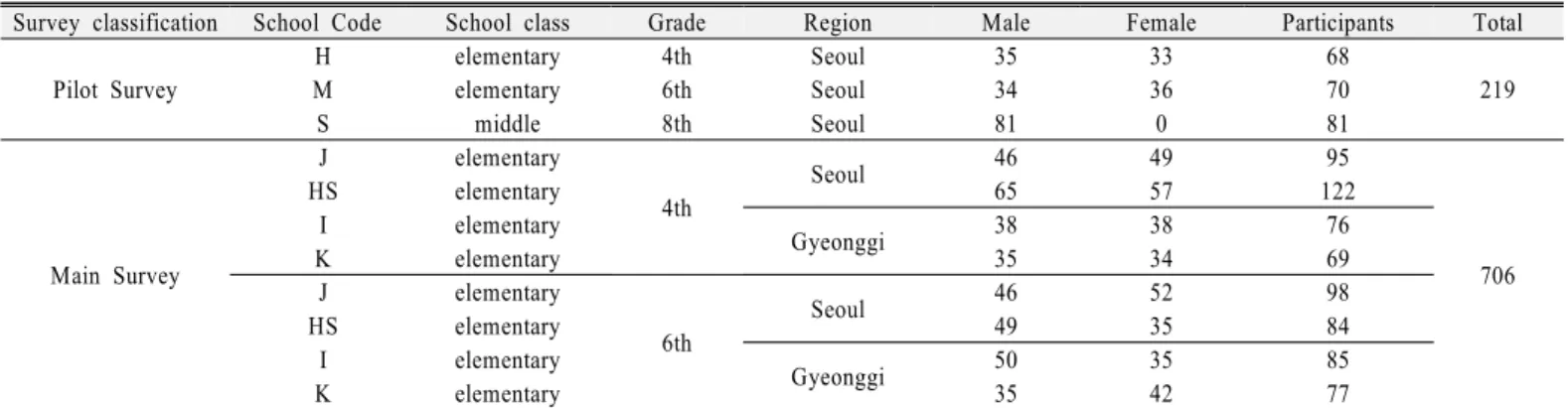 Table 1. Participants of the pilot survey and the main survey