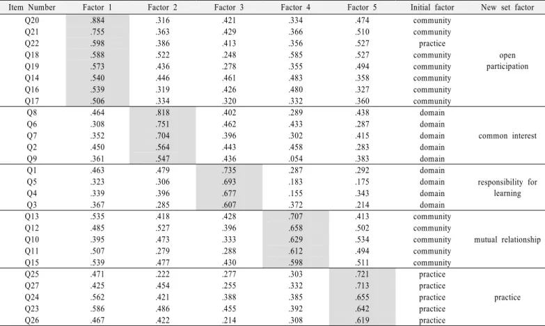 Table  3.  The  result  of  the  exploratory  factor  analysis  (Pilot  Survey)                                                                                              <N=219>