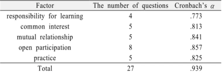 Table 5. The result of Confirmatory factor analysis (Main Survey) 