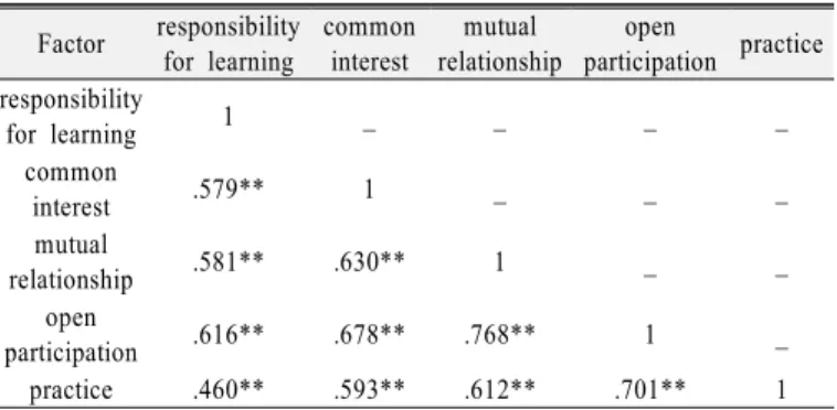 Table 7. The analysis of the correlations among science class- class-room CoP factors