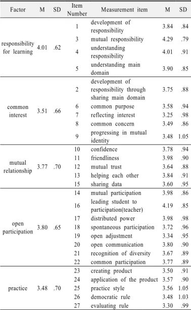 Table 9. The analysis of science classroom CoP factors  average according to grade