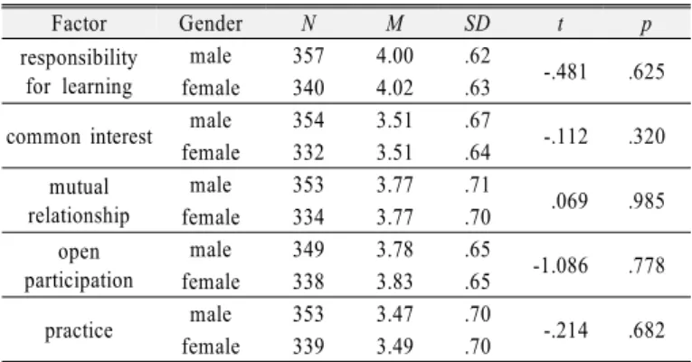 Table 11. The analysis of science classroom CoP factors  average according to the Teacher type