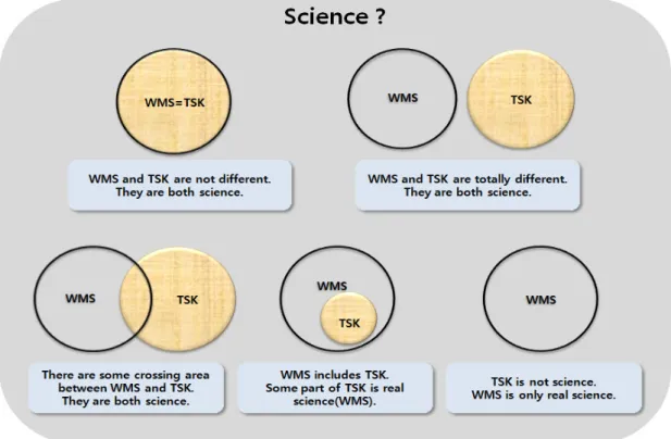 Figure 4. Students’ view about the relationship between WMS and Korean TSK같다”고 했다. 5. WMS와 한국 TSK의 비교를 통한 학생들의 과학에 대한 세계관학교 과학 교육이 이루어지는 전 세계 국가에서도 그렇듯 우리나라에서도 WMS가 학교 과학의 주요 소재로 가르쳐지고 있다