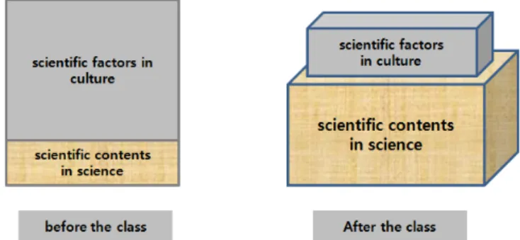 Figure 2. Students’ perception toward Korean traditional science저 원래 그런데 되게, 애초부터 오리엔탈한 거 싫어하거든요