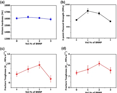 Figure 4 summarizes several examples of the microstructural evidence of toughening by BNNP