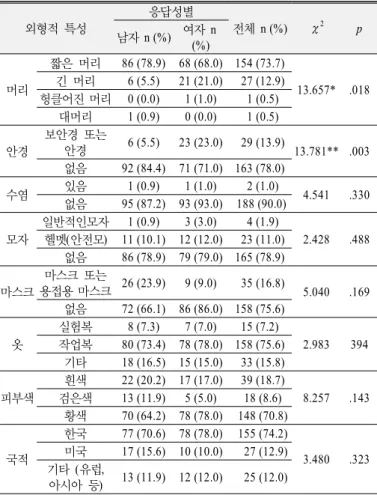 Table 5-2. The result of cross tabulation analysis comparing  the gender with the features of engineer drawn by  students 외형적 특성 응답자성별 전체 χ 2 p 남자 여자 머리 짧은 머리 76 (69.7) 55 (55.0) 131 (62.7) 36.408*** .000긴 머리3 (2.8)32 (32.0) 35 (16.7) 헝클어진  머리 4 (3.7) 0 (0