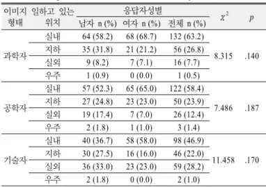 Table 8. The result of cross tabulation analysis comparing the  gender with the top 5 objects placed near or held by  scientist, engineer and technician, checked in the  checklists 과학자 공학자 기술자 사물 응답자성별 사물 응답자성별 사물 응답자성별 남자 n (%) 여자 n (%) χ 2 (p) 남자 n (%) 여