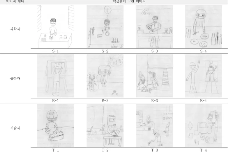 Table 9. The representative images of scientist, engineer and technician drawn by students (S : Scientist, E : Engineer, T :  Technician) 이미지 형태  학생들이 그린 이미지 과학자 S-1 S-2 S-3 S-4 공학자