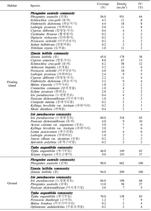 Table 1. Vegetation structure of four emergent macrophytes on the floating islands and on the ground (n=5)