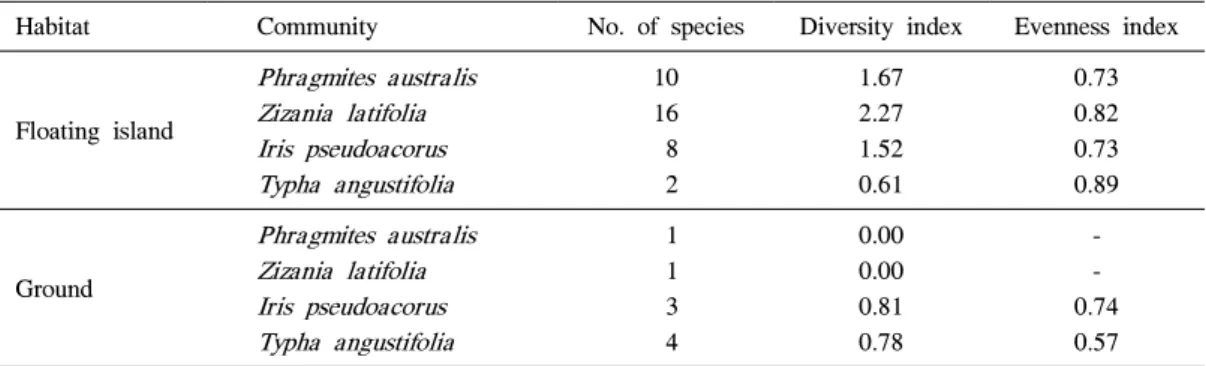 Table 2. Comparisons of plant diversity of four emergent- macrophytic communities on the floating island and on the ground