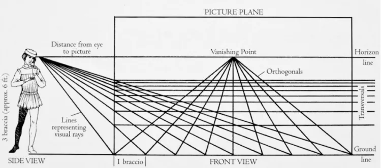 Figure 3. Alberti’s linear perspective model (Assier, 2014) 이 외에도 해부학을 연구한 여러 과학자들은 미술의 도움을 받았다 