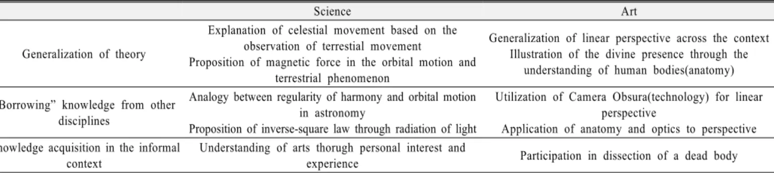 Table 1. Shared features of interdisciplinary activities in science and art