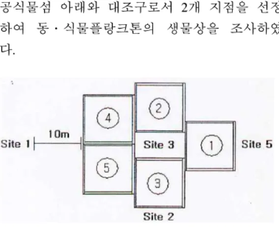 Fig. 2. Species of planting were Phragmites communis and Iris pseudoacorus at ①, Phragmites com　 munis and Zizania latifolia at ②, ③, Iris pseudoacorus at ④, ⑤ 2.2  분석방법 채취한 시료는 바로 실험실로 냉장 보관하여 운반한 후, 시료보관용 황산(18 or 20N H 2 SO 4 ) 을 1/1000의 비율로 첨가하여 보관하였다