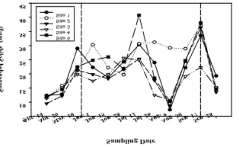 Fig. 3.  Changes of  COD  concentration of  each sites  in small               pond, 1999
