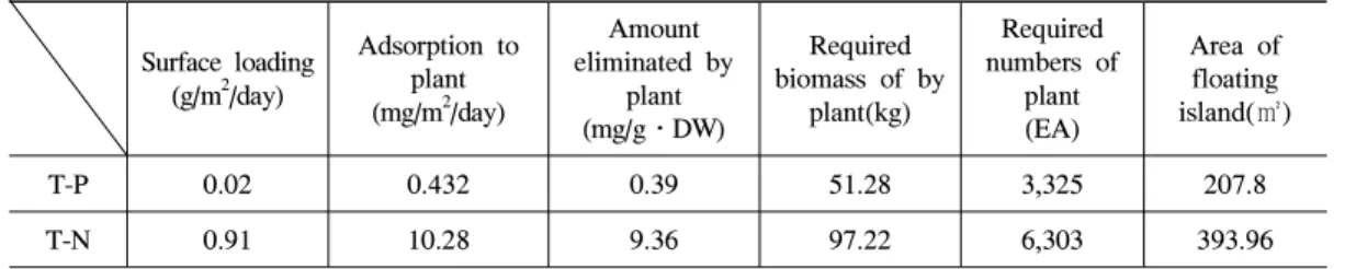 Table 4. Calculation of area of floating island for eliminating nutrients from pond (surface = 1,000 m 2 , average depth = 1.5 m)