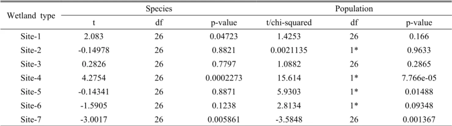 Table 8. Analysis of difference between species and population by year using t-test and kruskal-Wallis test