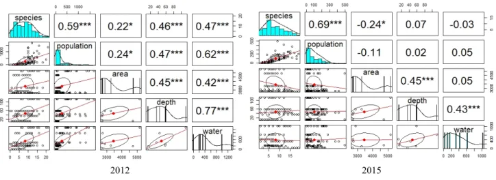 Figure  5.  The  correlation  species  and  population  number  and  environmental  factors  by  2012  and  2015