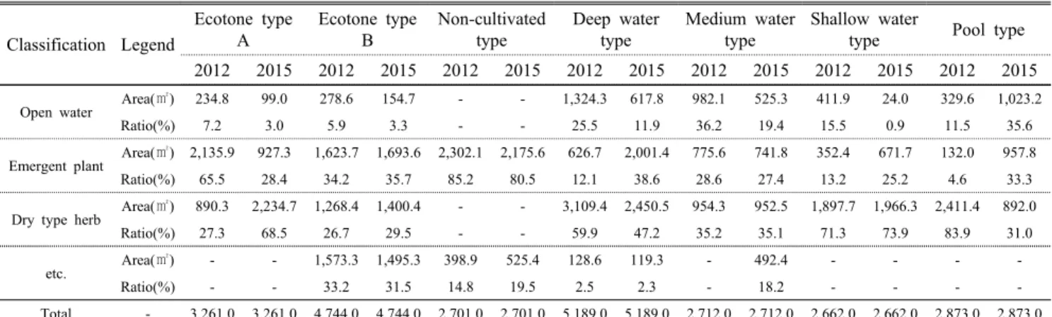 Table 2. Landuse, vegetation,  and open water coverage percentage of each wetlands