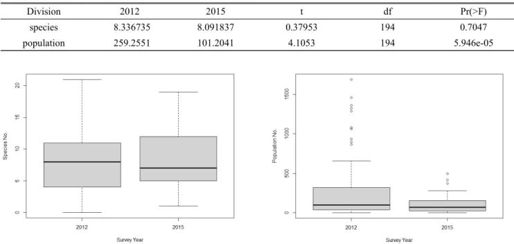 Table 6. Analysis of difference between species and population by year using t-test