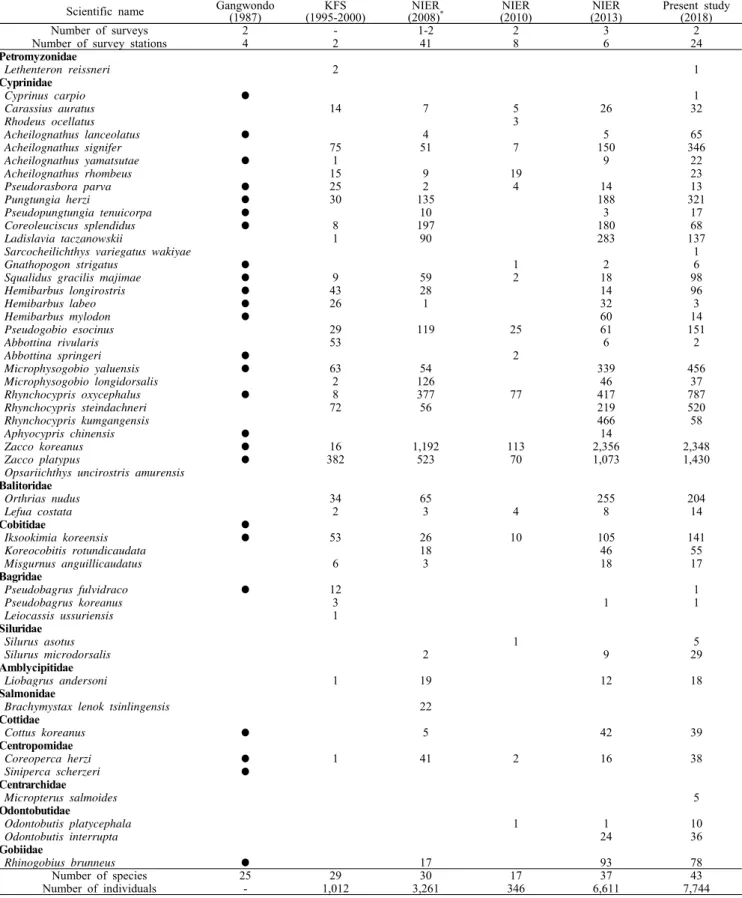 Table  3.  Historical  record  of  ichthyofauna  in  central  mountain  area  of DMZ,  Korea,  2018 
