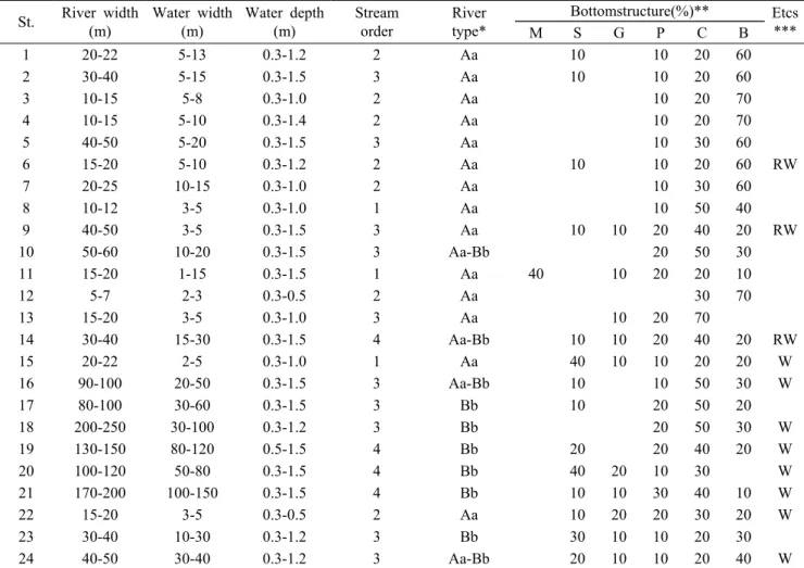 Table 1. Physicochemical environments at the study stations in central mountain area of DMZ, Korea, 2018
