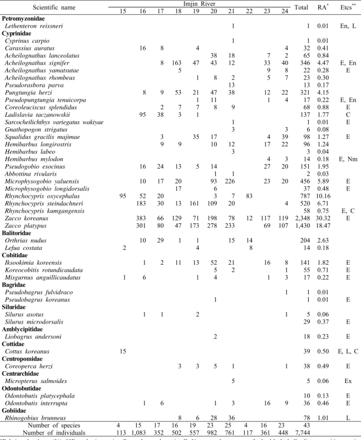 Table  2.  Continued
