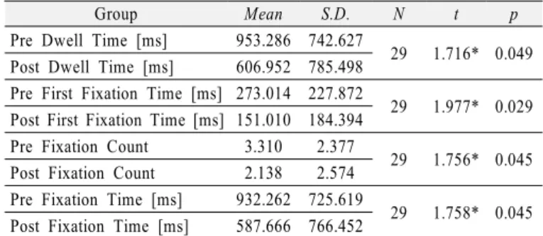 Table 9. Paired Sample T-test(One Tailed) of Measurement  No.2's Area Unit