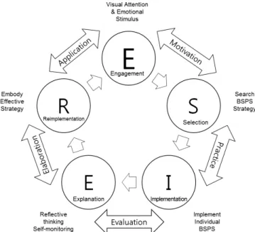 Figure 3. Experimental Design