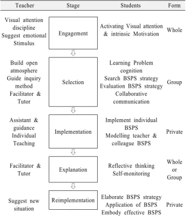 Table 2. Teacher &amp; Student Behaviors according to IS's Stage