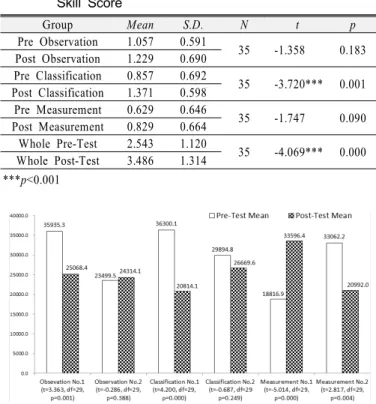 Figure 7. Paired Sample T-test(One Tailed) Of Fixation Time  [ms]  2)  기초과학탐구능력 문제해결시간  관찰 2번,  분류 2번,  측정 1번 과제를 제외하고는 사후검사의 평균 문제해결시간이 사전검사보다 모두 통계적으로 유의미하게 낮았다 (Figure 5)
