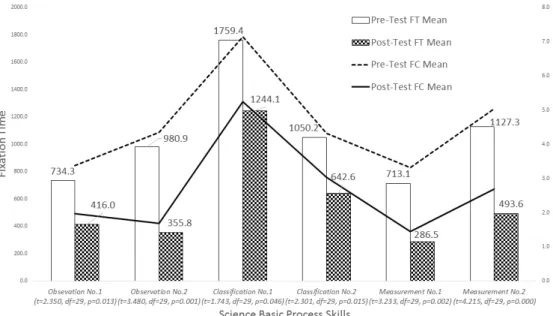 Figure 10. Paired Sample T-test(One Tailed) Of Fixation count &amp; Fixation Time [ms]