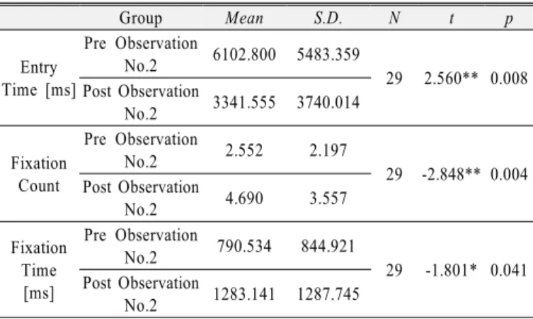 Table 6. Paired Sample T-test(One Tailed) of Classification  No.2's Entry Time [ms]