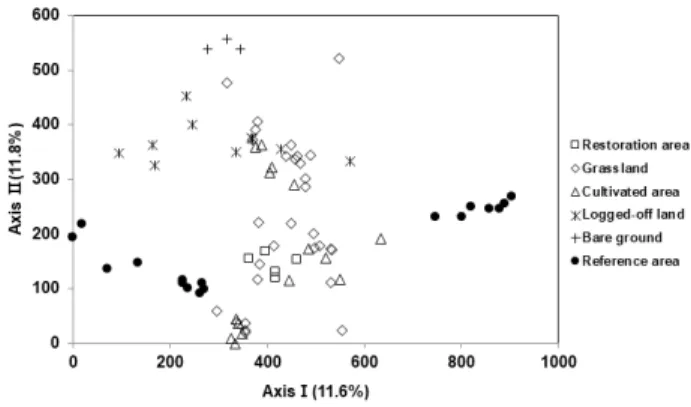 Figure  4. A  result  of  stand  ordination  based  on  species  composition  collected  in  the  degraded  sites  and the  reference  sites.