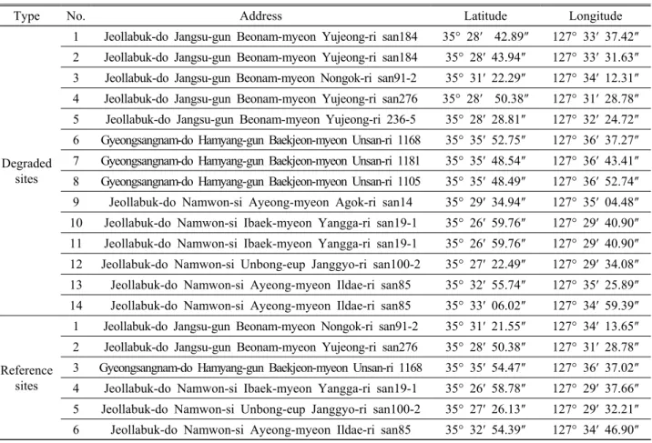 Table 1. The study sites that vegetation survey was carried out in the Mt. Jirisan section