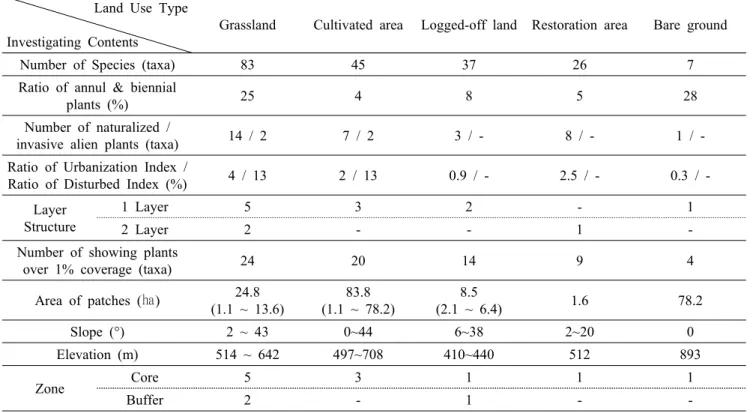 Table 4. The result with investigating contents by land use type in the Mt. Jirisan section